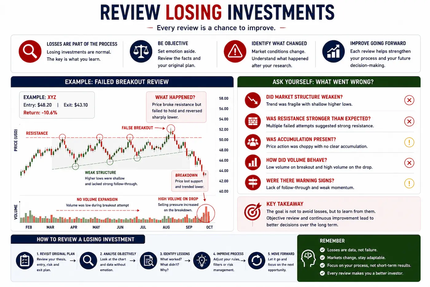 Annotated chart showing a failed breakout where price briefly moves above resistance before reversing lower, highlighting warning signs such as weak follow-through, declining market structure and poor volume confirmation.